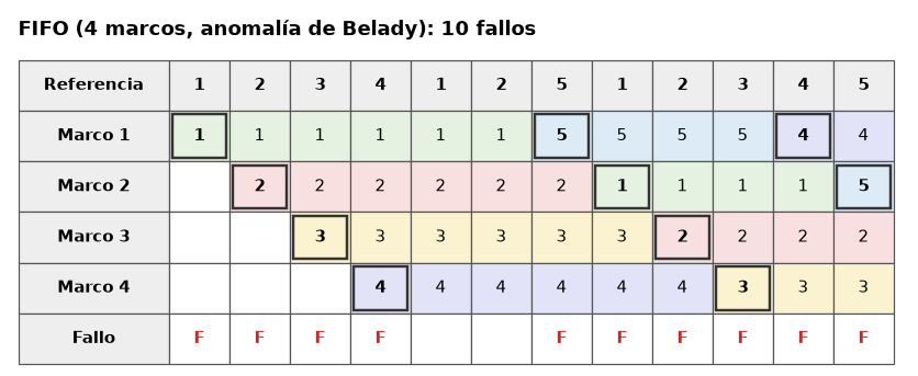Reemplazo de páginas con FIFO y 4 marcos, 10 fallos