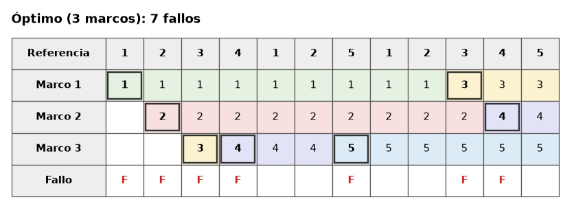 Reemplazo de páginas con el algoritmo óptimo y 3 marcos, 7 fallos